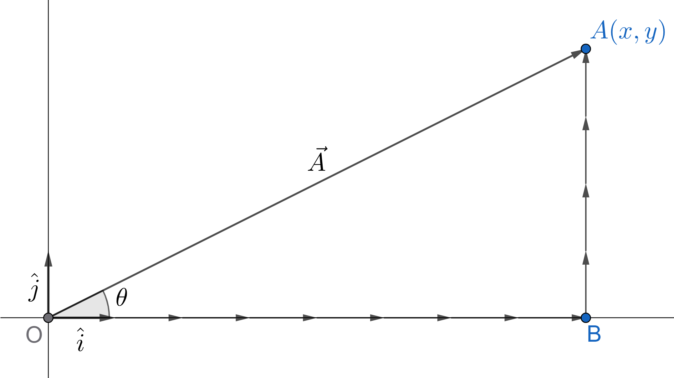 Figure displaying the triangle law of vector addition.
