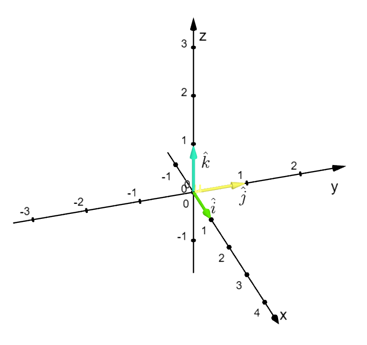 Image displaying the standard basis vectors in 3D.