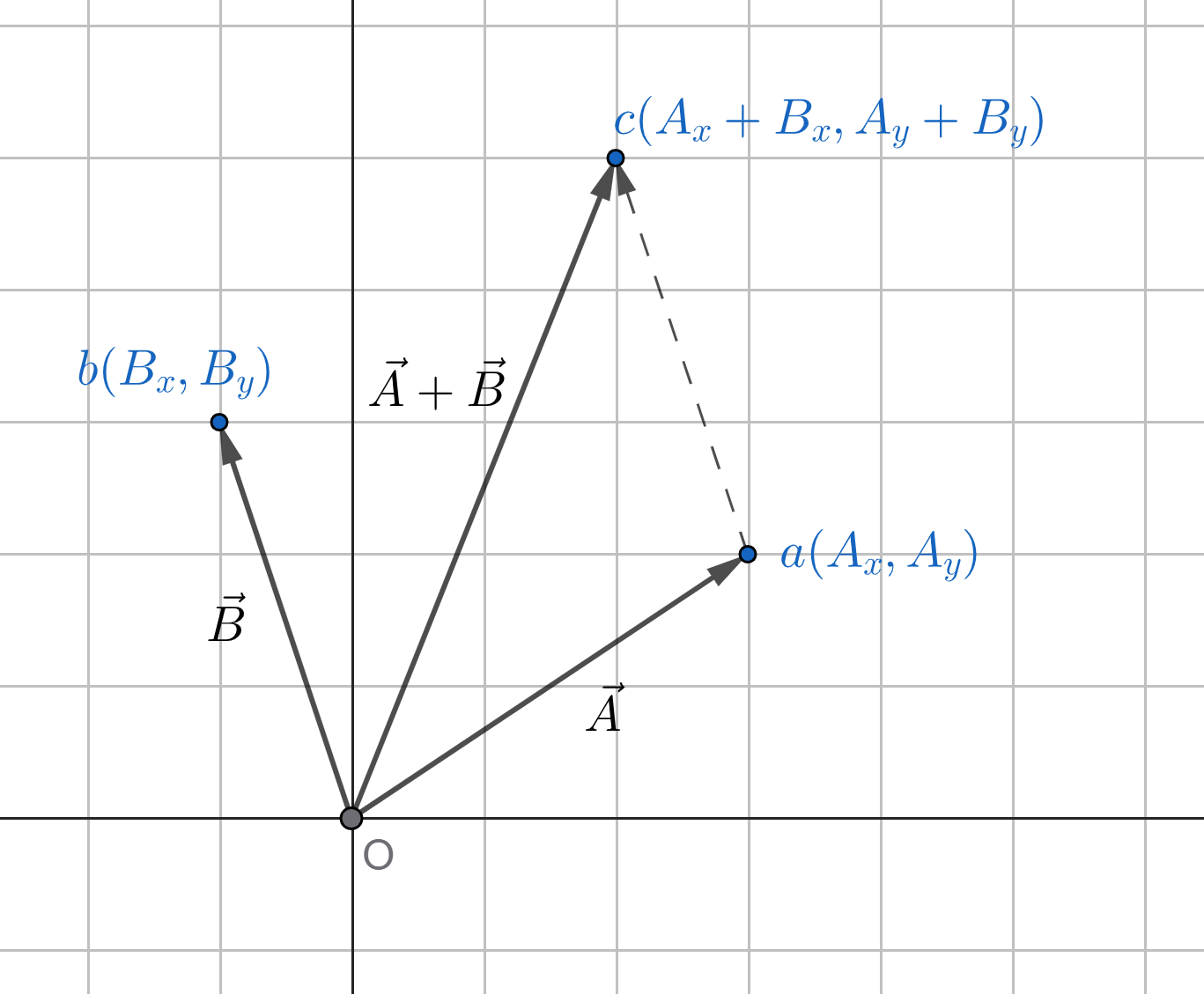 Image describing addition of two vectors in component form