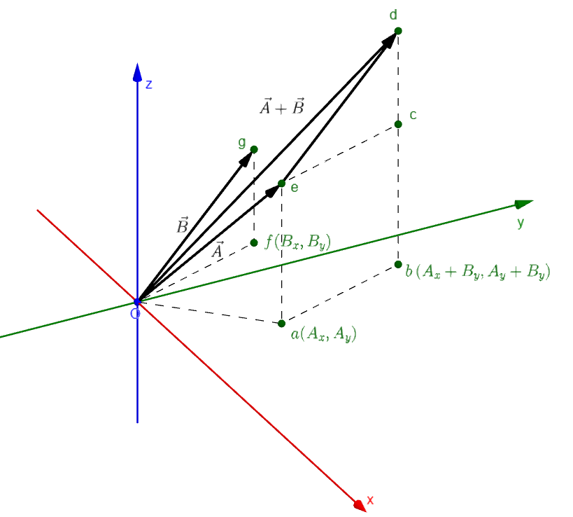 Addition of two vectors in three dimensions using their components