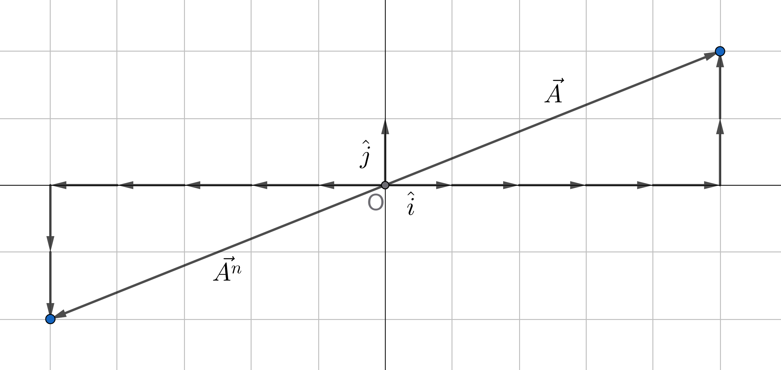 Representation of negative vectors in component form