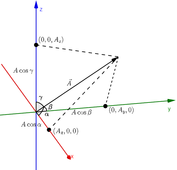 Figure showing the angle made by vector A with the theree axes along with the projection on them