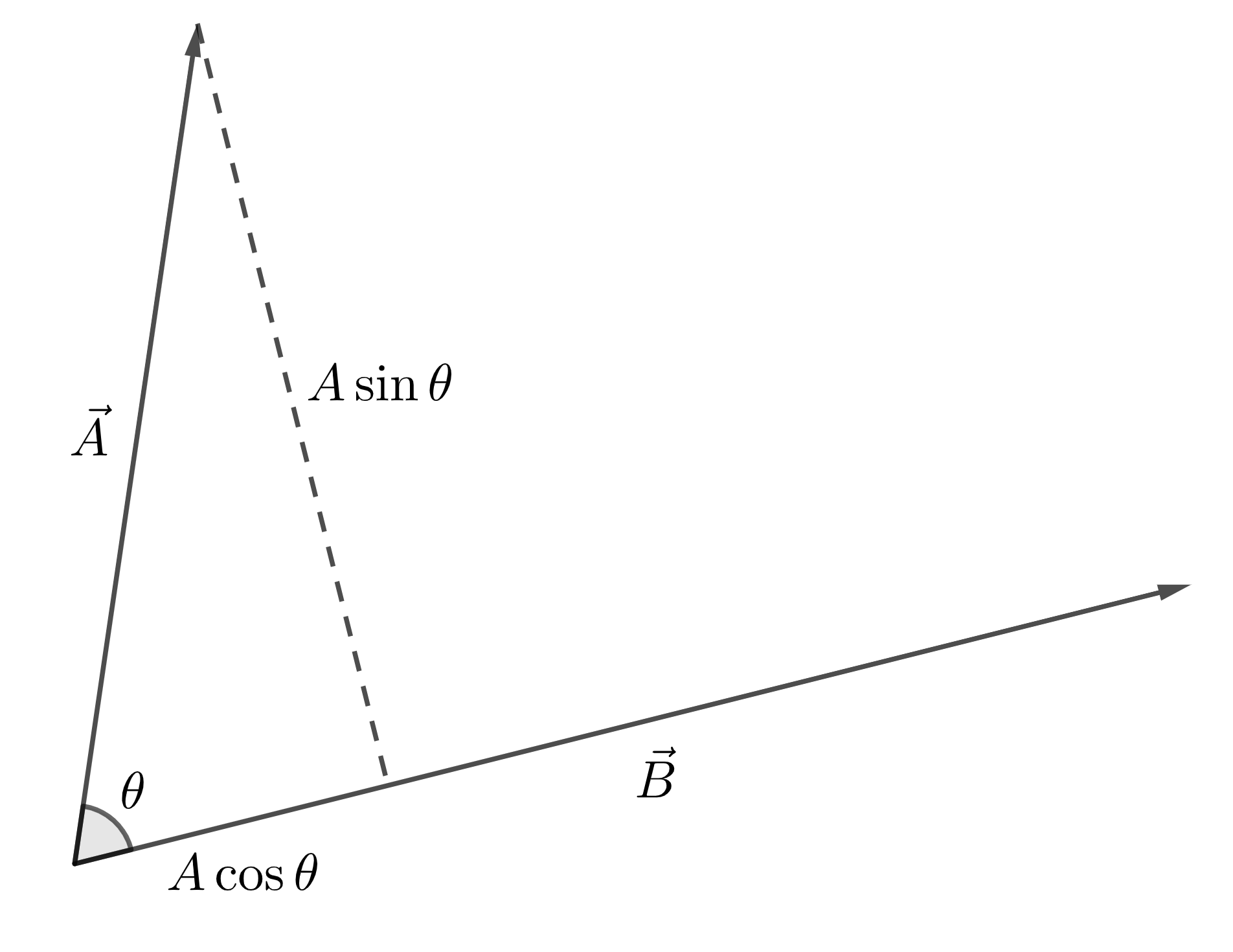 Vectors A and B with angle theta in between them.